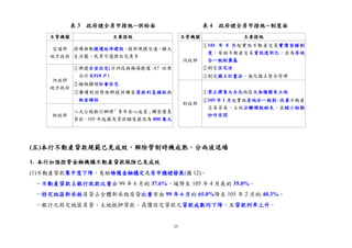 25
表 3 政府健全房市措施−供給面 表 4 政府健全房市措施−制度面
主管機關 主要措施 主管機關 主要措施
交通部
地方政府
持續推動捷運延伸建設，提供便捷交通，擴大
生活圈，民眾可選擇住宅更多
內政部
①101 年 8 月起實施不動產交易實價登錄制
度，有助不動產交易資訊透明化，並為房地
合一稅制奠基
②制定住宅法
③制定國土計畫法，強化國土整合管理
內政部
地方政府
①興建合宜住宅(浮洲段與機場捷運 A7 站案
合計 8,918 戶)
②積極擴增社會住宅
③賡續對弱勢族群提供購屋貸款利息補貼與
租金補貼
財政部
①禁止標售大台北地區大面積國有土地
②105 年 1 月起實施房地合一稅制，改善不動產
交易房屋、土地分離課稅缺失，並縮小短期
炒作空間財政部
八大公股銀行辦理「青年安心成家」購屋優惠
貸款，105 年起最高貸款額度提高為 800 萬元
(五)本行不動產貸款規範已見成效，解除管制時機成熟，分兩波退場
1. 本行加強控管金融機構不動產貸款風險已見成效
(1)不動產貸款集中度下降，有助維護金融穩定及房市穩健發展(圖 12)。
－不動產貸款占銀行放款比重由 99 年 6 月的 37.6%，緩降至 105 年 4 月底的 35.0%。
－特定地區新承做房貸占全體新承做房貸比重亦由 99 年 6 月的 65.0%降至 105 年 2 月的 40.3%。
－銀行之特定地區房貸、土地抵押貸款、高價住宅貸款之貸款成數均下降，且貸款利率上升。
 