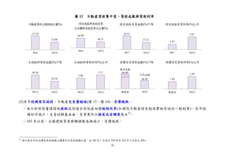 26
圖 12 不動產貸款集中度、貸款成數與貸款利率
不動產貸款占總放款比重(%) 特定地區新承做房貸
占全體新承做房貸之比重(%)
特定地區房貸成數(%)下降 特定地區房貸利率(%)上升
土地抵押貸款成數(%)下降 土地抵押貸款利率(%)上升 高價住宅貸款成數(%)下降 高價住宅貸款利率(%)上升
(2)房市投機需求減弱，不動產交易量縮減(圖 13、圖 14)，房價緩跌。
－本行針對性審慎措施搭配政府健全房地產相關稅制改革(如調高不動產持有稅及實施房地合一稅制等)，房市投
機炒作減少，交易回歸基本面，房貸案件以換屋或首購案為主24
。
－103 年以來，全國建物買賣移轉棟數逐漸減少，房價緩跌。
24
銀行無自用住宅購屋貸款餘額占購置住宅貸款餘額比重，由 102 年 1 月底之 24%升至 105 年 4 月底之 40%。
37.59
35.00
99/6 105/4
64.99
40.27
99/6 105/2
63.91
57.21
99/7 105/2
1.97
2.07
99/7 105/2
68.36
62.36
99/12 105/2
2.08
2.71
99/12 105/2
56.48
規範前 105/2
平均成數
最高成數
80-99
1.84
1.94
規範前 105/2
 