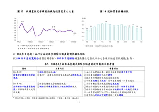 27
圖 13 欲購置住宅者購屋動機為投資需求之比重 圖 14 建物買賣移轉棟數
2. 104 年 8 月起，本行分兩波逐步解除不動產針對性審慎措施
(1)104 年 8 月放寬部分房貸信用管制，105 年 3 月解除購置高價住宅貸款以外之各項不動產貸款規範(表 5)。
表5 104年8月以來本行漸次解除不動產貸款管制與主要考量
註：104年起改為半年發布，H2表下半年。 資料來源：內政部內政統計月報
資料來源：內政部住宅需求動向調查
26
32
45
33
37
32
29
0
10
20
30
40
50
90 92 94 96 98 100 102 104
萬棟
24.1
16.6
10
12
14
16
18
20
22
24
26
99Q3 100Q3 101Q3 102Q3 103Q3 104H2
全國
%
措施 主要內容 考量理由
104年8月
放寬部分購置住宅貸款
規範
①刪除特定地區6區*
②第3戶、高價住宅等房貸成數由5成調高為6成
①本行措施實施以來，銀行不動產貸款集中度下降
②不動產相關稅制已逐步調整
③政府亦持續推動住宅政策相關措施
④不動產投機需求減弱，房市交易趨緩，以自住為主
105年3月
全面解除不動產貸款規
範，僅保留高價住宅貸
款規範
①保留高價住宅貸款相關規範
②刪除各項購屋貸款及土地抵押貸款規定
①本行不動產貸款規範措施已見成效
②銀行持續強化不動產授信風險控管，回歸自主管理
③政府持續推動健全房地產相關稅制改革，投機需求減少
④一般房貸成數71%~72%，與本行之限制6成差距不大
⑤房市邁入景氣向下調整週期，交易趨緩
* 新北市2區(八里區、鶯歌區)及桃園市4區(桃園區、中壢區、蘆竹區、龜山區)。
 