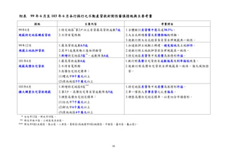 30
附表 99 年 6 月至 103 年 6 月本行採行之不動產貸款針對性審慎措施與主要考量
措施 主要內容 考量理由
99年6月
規範特定地區購屋貸款
1.特定地區*
第2戶以上房貸最高貸款成數7成
2.不得有寬限期
1.全體銀行房貸集中度高達38.3%。
2.大台北新增房貸及房價漲幅較明顯。
3.使銀行對大台北投資客房貸自律規範具一致性。
99年12月
規範土地抵押貸款
1.最高貸款成數6.5成
2.其中1成應俟動工後始得撥貸
3.新增特定地區3區**
，成數降為6成
1.加速抵押土地動工興建，避免囤地及土地炒作。
2.使銀行對土地抵押貸款自律規範具一致性。
3.特定地區房貸集中及房價高漲情形外溢。
101年6月
規範高價住宅貸款
1.最高貸款成數6成
2.不得有寬限期
3.高價住宅認定標準：
(1)雙北市8千萬元以上
(2)其他地區5千萬元以上
1.銀行對高價住宅貸款有成數偏高及利率偏低現象。
2.使銀行對高價住宅貸款自律規範具一致性，強化風險控
管。
103年6月
擴大購置住宅貸款規範
1.新增特定地區8區***
2.第3戶、高價住宅等房貸成數降為5成
3.調整高價住宅認定標準：
（1） (1)台北市7千萬元以上
（2） (2)新北市6千萬元以上
(3)其他地區4千萬元以上
1.特定地區房貸集中及房價高漲情形外溢。
2.單一借款人多筆房貸之比重偏高。
3.調整高價住宅認定標準，以更切合市場情形。
* 台北市12區，新北市10區。
** 新北市林口區、三峽區及淡水區。
*** 新北市4區(五股區、泰山區、八里區、鶯歌區)及桃園市4區(桃園區、中壢區、蘆竹區、龜山區)。
 