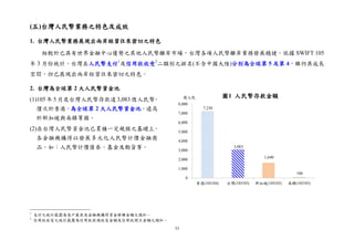 33
7,230
3,083
1,640
106
0
1,000
2,000
3,000
4,000
5,000
6,000
7,000
8,000
香港(105/04) 台灣(105/05) 新加坡(105/03) 南韓(105/05)
億人民 圖1 人民幣存款金額
(五)台灣人民幣業務之特色及成效
1. 台灣人民幣業務展現出兩岸經貿往來密切之特色
相較於已具有世界金融中心優勢之其他人民幣離岸市場，台灣各項人民幣離岸業務發展穩健。依據 SWIFT 105
年 3 月份統計，台灣在人民幣支付1
及信用狀收受2
二類別之排名(不含中國大陸)分別為全球第 5 及第 4，雖仍具成長
空間，但已展現出兩岸經貿往來密切之特色。
2. 台灣為全球第 2 大人民幣資金池
(1)105 年 5 月底台灣人民幣存款達 3,083 億人民幣，
僅次於香港，為全球第 2 大人民幣資金池，遠高
於新加坡與南韓等國。
(2)在台灣人民幣資金池已累積一定規模之基礎上，
各金融機構得以發展多元化人民幣計價金融商
品，如：人民幣計價債券、基金及期貨等。
1
支付之統計範圍為客戶匯款及金融機構間資金移轉金額之總和。
2
信用狀收受之統計範圍為信用狀款項收受金額及信用狀開立金額之總和。
 
