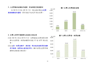 34
4,995
14,714
30,458
8,064
0
5,000
10,000
15,000
20,000
25,000
30,000
35,000
102年 103年 104年 105年1-5月
圖2 台灣人民幣匯款金額
億人民幣
15,457
39,565
51,357
18,194
0
10,000
20,000
30,000
40,000
50,000
60,000
102年 103年 104年 105年1-5月
圖3 台灣人民幣清、結算金額億人民幣
3. 人民幣匯款金額逐年遞增，資金調度更便捷靈活
自 102 年 2 月至 105 年 5 月，個人與企業的人民幣
匯款總額逐年遞增，累計高達 5 兆 8,231 億人民幣。
4. 台灣人民幣市場國際化的程度日漸加深
(1)自 102 年 2 月至 105 年 5 月，台灣透過人民幣清算行辦
理之人民幣清、結算金額累計高達 12 兆 4,573 億人民
幣。
(2)上述清、結算金額中，與香港、新加坡及倫敦等其他離
岸市場清、結算的比重高達 90%，顯示台灣人民幣市場
國際化的程度日漸加深。
 
