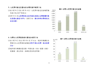 35
8,008
13,624
17,030
3,955
0
2,000
4,000
6,000
8,000
10,000
12,000
14,000
16,000
18,000
102年 103年 104年 105年1-4月
圖4 台灣人民幣外匯交易金額
億美元
106
208
311.72
25
0
50
100
150
200
250
300
350
102年 103年 104年 105年1-6月
圖5 台灣人民幣債券發行金額億人民幣
5. 人民幣外匯交易量位居台灣外匯市場第 2 位
(1)自 102 年 2 月至 105 年 4 月，人民幣外匯交易金額累積
高達 4 兆 2,617 億美元。
(2)105 年 4 月人民幣對美元的外匯交易量占台灣整體外匯
交易量比重達 14.9%，居第 2 位，僅次於新台幣對美元
的交易量。
6. 台灣之人民幣債券發行量為全球第 2 位
(1)自 102 年 2 月至 105 年 6 月 15 日止，境內外機構在台
灣發行之人民幣債券金額達 650.72 億人民幣，為全球第
2 位。
(2)境外發行機構涵蓋美國、中國大陸、日本、德國、法國、
愛爾蘭、澳大利亞、南韓及馬來西亞等國。
 