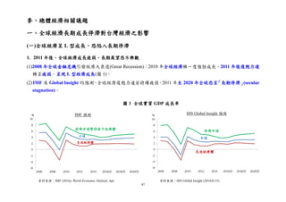 47
參、總體經濟相關議題
一、全球經濟長期成長停滯對台灣經濟之影響
(一)全球經濟呈 L 型成長，恐陷入長期停滯
1. 2011 年後，全球經濟成長疲弱，長期展望恐不樂觀
(1)2008 年全球金融危機引發經濟大衰退(Great Recession)；2010 年全球經濟雖一度強勁成長，2011 年後復甦力道
轉呈疲弱，呈現 L 型經濟成長(圖 1)。
(2)IMF 及 Global Insight 均預測，全球經濟復甦力道若持續疲弱，2011 年至 2020 年全球恐呈「長期停滯」(secular
stagnation)。
資料來源：IMF (2016), World Economic Outlook, Apr.
2016)
圖 1 全球實質 GDP 成長率
資料來源：IHS Global Insight (2016/6/15)
IHS Global Insight 預測IMF 預測
 