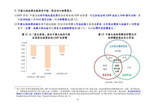 54
-0.06
-0.12
-0.04
-0.14
-0.12
-0.10
-0.08
-0.06
-0.04
-0.02
0.00
全球 亞洲地區 亞洲地區以外
百分點
3. 中國大陸經濟走緩與再平衡，對亞洲之衝擊最大
(1)IMF 評估13
中國大陸再平衡政策效果對各經濟區域 GDP 的影響，其已拉低全球 GDP 成長近 0.06 個百分點，其
中亞洲地區下滑 0.12 個百分點，所受衝擊最大(圖 12)。
(2)中國大陸經濟放緩與再平衡的過程，對亞洲經濟體之外溢效應主要透過貿易、大宗商品價格及金融等三個管道。
其中，台灣、南韓及新加坡則以貿易及金融衝擊為主(圖 13 )，又以台灣所受影響最大。
13
2011~2015 年(再平衡)期間與 2001~2007 年(未採再平衡)期間比較，中國大陸 GDP 約下降 3 個百分點，假設同期間採反事實模擬分析，在無「再平衡政策」
下，消費與投資亦應同步下降 3 個百分點；但事實上，在兩段期間，中國大陸消費成長 0.1 個百分點，投資下降 5.5 個百分點；基此假設，再平衡政策使消
費增加 3.1 個百分點，投資減少 2.5 個百分點。根據前述歷史情境，推估再平衡政策對各區域 GDP 的影響。詳 IMF (2016), “Asia and Pacific: Building on Asia's
Strengths during Turbulent Times,” Regional Economic Outlook, Apr. 16。
圖 13 中國大陸經濟轉型影響亞洲
經濟體經濟成長之管道
資料來源：IMF (2016)
圖 12 以「歷史情境」推估中國大陸再平衡
政策對各經濟區域 GDP 的影響
資料來源：IMF (2016)
澳洲 印尼
馬來西亞
紐西蘭
泰國
越南
日本
南韓
新加坡
台灣
大宗商品價格管道
貿易管道 金融管道
 