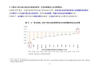 55
4. 台灣出口與中國大陸投資活動連結緊密，受其經濟轉型之負面衝擊最大
(1)IMF 研究14
顯示，中國大陸因再平衡而減少資本財進口需求，與其貿易及投資連結緊密之經濟體將受創較深。
(2)台灣出口主要支應中國大陸之投資需求，致所受負面衝擊，明顯大於其他亞洲經濟體(圖 14)。
(3)相對下，紐西蘭出口與中國大陸最終消費連結較深，反受益其轉型後之消費需求成長(圖 14)。
14
同前一註解方法，惟此處係推估再平衡政策對各國 GDP 的影響。IMF (2016), “Asia and Pacific: Building on Asia's Strengths during Turbulent Times,” Regional
Economic Outlook, Apr. 16。
資料來源：IMF (2016)、IMF DOTS 資料庫
圖 14 以「歷史情境」推估中國大陸經濟轉型對亞洲經濟體經濟成長的影響
 
