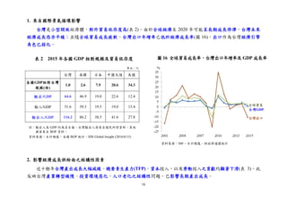 58
單位：%
各國GDP相對台灣
規模(倍)
1.0 2.6 7.9 20.6 34.3
輸出/GDP 64.6 46.9 19.0 22.6 12.4
輸入/GDP 51.6 39.3 19.5 19.0 15.4
輸出入/GDP 116.2 86.2 38.5 41.6 27.8
日本 美國台灣 南韓 中國大陸
1. 來自國際景氣循環影響
台灣是小型開放經濟體，對外貿易依存度高(表 2)。由於全球經濟至 2020 年可能呈長期成長停滯，台灣未來
經濟成長恐亦平緩；且隨全球貿易成長疲軟，台灣出口年增率已低於經濟成長率(圖 16)，出口作為台灣經濟引擎
角色已弱化。
2. 影響經濟成長供給面之結構性因素
近十餘年台灣產出成長大幅減緩，總要素生產力(TFP)、資本投入，以及勞動投入之貢獻均顯著下滑(表 3)。此
反映台灣產業轉型緩慢、投資環境惡化，人口老化之結構性問題，已影響長期產出成長。
表 2 2015 年各國 GDP 相對規模及貿易依存度
註：輸出入及 GDP 均為名目值。台灣輸出入係來自國民所得資料，其他
國家來自 BOP 資料。
資料來源：主計總處、各國 BOP 統計、IHS Global Insight (2016/6/15)
資料來源：IMF、主計總處、財政部通關統計
圖 16 全球貿易成長率、台灣出口年增率及 GDP 成長率
 