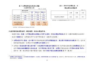 59
(1)產業發展偏重製造業，轉型緩慢，致附加價值率低
－相較於日本、美國，台灣製造業附加價值占 GDP 比重高，惟附加價值率較低(表 4)，凸顯升級轉型之迫切性。
－由出口結構來看，台灣偏向 ICT 以及中間財產品，宜朝多元化發展。
 台灣洽簽 FTA 落後，出口集中於資訊科技協定(ITA)零關稅產品，商品集中係數高於南韓(圖 17)。近年全
球科技景氣疲弱，台灣出口所受衝擊大於南韓(表 5)。
 台灣出口高度依賴中國大陸市場17
，致地理集中係數高於南韓(圖 18)，受中國大陸經濟走緩衝擊較大(表 6)。
近年中國大陸結構轉型及在地生產，對中間財進口需求下降。台灣對中國大陸出口中間財比重達 78.8%，
高於日、韓，致台灣出口隨中國進口走跌，顯示深受中國大陸轉型影響(圖 19、圖 20)。
17
經濟體之地理位置越相近，通常經貿往來亦越密切。如加拿大、墨西哥對美國之出口比重均逾 7 成，遠高於台、韓對中國大陸出口比重。台灣與中國大陸
貿易往來密切，並非特例。
單位：%
台灣 美國 日本
製造業附加價值率 24.8 34.0 29.7
表 3 台灣經濟成長來源之貢獻
(生產要素投入面)
表 4 2014 年台灣及美、日
製造業附加價值率單位：%、百分點
資料來源：APO Productivity Database (2015/9/30)
資料來源：主計總處國情通報統計(105 年 1 月 4 日)
創新
不足
投資
不振
勞動力
下滑
反映台灣供給面
之結構性問題
產出成長率
=(1)+(2)+(3) TFP 資本投入 勞動投入
(1) (2) (3)
1981~1990年 7.90 2.96 3.79 1.15
1991~2000年 6.49 1.97 3.88 0.64
2001~2013年 3.75 1.33 2.09 0.33
 