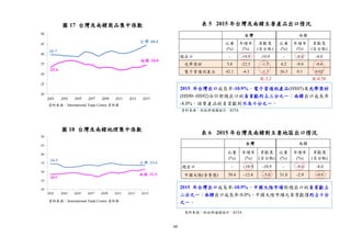 60
總出口 - -10.9 -10.9 - -8.0 -8.0
中國大陸(含香港) 39.4 -12.4 -5.0 31.8 -2.9 -0.9
南韓
比重
(%)
年增率
(%)
貢獻度
(百分點)
台灣
比重
(%)
年增率
(%)
貢獻度
(百分點)
圖 17 台灣及南韓商品集中係數
資料來源：International Trade Centre 資料庫
圖 18 台灣及南韓地理集中係數
資料來源：International Trade Centre 資料庫
資料來源：財政部通關統計、KITA
表 6 2015 年台灣及南韓對主要地區出口情況
資料來源：財政部通關統計、KITA
2015 年台灣出口成長率-10.9%，中國大陸市場對總出口的負貢獻占
二分之一；南韓出口成長率-8.0%，中國大陸市場之負貢獻僅約占十分
之一。
表 5 2015 年台灣及南韓主要產品出口情況
2015 年台灣出口成長率-10.9%，電子資通訊產品(HS85)及光學器材
(HS90~HS92)合計對總出口的負貢獻約占三分之一；南韓出口成長率
-8.0%，該等產品的負貢獻則不及十分之一。
共-3.2 共-0.58
總出口 - -10.9 -10.9 - -8.0 -8.0
光學器材 5.8 -22.5 -1.5 6.2 -9.4 -0.6
電子資通訊產品 42.1 -4.3 -1.7 26.3 0.1 0.02
貢獻度
(百分點)
台灣 南韓
貢獻度
(百分點)
比重
(%)
年增率
(%)
比重
(%)
年增率
(%)
 