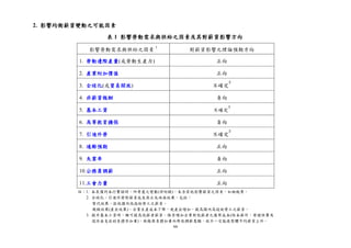 66
註：1. 本表僅列本行實證時，所考慮之變數(詳附錄)，未含其他影響薪資之因素，如租稅等。
2. 全球化、引進外勞對薪資成長具正反兩面效果，包括：
替代效果－拉低國內低技術勞工之薪資。
規模效果(產出效果)－企業生產成本下降，使產出增加，提高國內高技術勞工之薪資。
3. 提升基本工資時，雖可提高低薪者薪資，惟亦增加企業對低薪者之僱用成本(除本薪外，勞健保費及
退休金支出的負擔亦加重)，致廠商負擔加重而降低調薪意願，故不一定能使整體平均薪資上升。
2. 影響均衡薪資變動之可能因素
影響勞動需求與供給之因素
1
對薪資影響之理論預期方向
1. 勞動邊際產量(或勞動生產力) 正向
2. 產業附加價值 正向
3. 全球化(或貿易開放) 不確定
2
4. 非薪資報酬 負向
5. 基本工資 不確定
3
6. 高等教育擴張 負向
7. 引進外勞 不確定
2
8. 通膨預期 正向
9. 失業率 負向
10.公務員調薪 正向
11.工會力量 正向
表 1 影響勞動需求與供給之因素及其對薪資影響方向
 