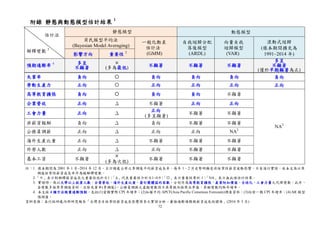 72
附錄 靜態與動態模型估計結果 1
估計法
解釋變數 3
靜態模型 動態模型
貝氏模型平均法
(Bayesian Model Averaging)
一般化動差
估計法
(GMM)
自我迴歸分配
落後模型
(ARDL)
向量自我
迴歸模型
(VAR)
滾動式迴歸
(樣本期間擴充為
1991~2014 年)影響方向 重要性 2
預期通膨率 4 多呈
不顯著

(多為最低) 不顯著 不顯著 不顯著
多呈
不顯著
(僅於早期顯著為正)
失業率 負向  負向 負向 負向 負向
勞動生產力 正向  正向 正向 正向 正向
高等教育擴張 負向  負向 負向 不顯著
NA2
企業營收 正向 Δ 不顯著 正向 正向
工會力量 正向 Δ
正向
(多呈顯著)
不顯著 不顯著
非薪資報酬 負向 Δ 負向 不顯著 不顯著
公務員調薪 正向 Δ 正向 正向 NA2
海外生產比重 正向 Δ 不顯著 不顯著 不顯著
外勞人數 正向 Δ 正向 不顯著 不顯著
基本工資 不顯著

(多為次低)
不顯著 不顯著 不顯著
註：1. 樣本期間為 2001 年 1 月~2014 年 12 月。主計總處公布之季調後平均薪資成長率，每年 1、2 月走勢明顯受非經常性薪資波動影響，不易進行實證，故本文係以季
調後經常性薪資成長率作為被解釋變數。
2.「」表示對解釋薪資成長之重要性低於 0.1；「Δ」代表重要性介於 0.1~0.9；「」表示重要性等於 1；「NA」表示無此項估計結果。
3. 實證時，係以大學以上就業人數、企業營收、海外生產比重、簽訂團體協約家數，分別作為高等教育擴張、產業附加價值、全球化、工會力量之代理變數。此外，
各變數多採用季調後資料，且除失業率(季調後)、公務員調薪之虛擬變數因不具單根而採用水準值，其餘變數均取年增率。
4. 本文採 4 種方法衡量通膨預期，包括(1)當期實際 CPI 年增率；(2)加權平均 APCF(Asia Pacific Consensus Forecasts)調查資料；(3)向前一期 CPI 年增率；(4) AR 模型
預測值。
資料來源：本行經研處內部研究報告「台灣名目經常性薪資成長影響因素之實證分析－兼論通膨預期與薪資成長的關係」(2016 年 5 月)
 