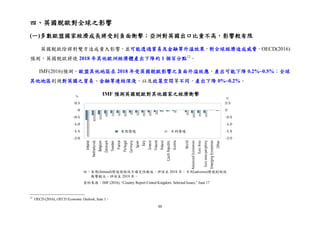 88
四、英國脫歐對全球之影響
(一)多數歐盟國家經濟成長將受到負面衝擊；亞洲對英國出口比重不高，影響較有限
英國脫歐除將對雙方造成重大影響，並可能透過貿易及金融等外溢效果，對全球經濟造成威脅。OECD(2016)
預測，英國脫歐將使 2018 年其他歐洲經濟體產出下降約 1 個百分點12
。
IMF(2016)預測，歐盟其他地區在 2018 年受英國脫歐影響之負面外溢效應，產出可能下降 0.2%~0.5%；全球
其他地區則視對英國之貿易、金融等連結深淺，以及政策空間等不同，產出下降 0%~0.2%。
12
OECD (2016), OECD Economic Outlook, June 1。
IMF 預測英國脫歐對其他國家之經濟衝擊
%
%
有限情境 不利情境
註：有限(limited)情境係假設不確定性較低，評估至 2018 年；不利(adverse)情境則假設
衝擊較大，評估至 2019 年。
資料來源：IMF (2016), “Country Report-United Kingdom: Selected Issues,” June 17
 