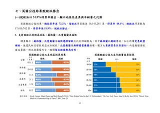 95
七、英國公投結果脫歐派勝出
(一)脫歐派以 51.9%得票率勝出，顯示地區性差異與年齡層之代溝
英國脫歐公投結果，總投票率為 72.2%。留歐派得票數為 16,141,241 票，得票率 48.1%；脫歐派得票數為
17,410,742 票，得票率為 51.9%，脫歐派勝出。
1. 支持留歐比例較高地區：蘇格蘭、北愛爾蘭及倫敦
調查顯示，蘇格蘭、北愛爾蘭及倫敦選擇留歐之比例明顯較高，其中蘇格蘭的親歐傳統，加上持續受惠歐盟
補助，使選民相信留歐利益大於脫歐；北愛爾蘭因與鄰國愛爾蘭接壤，雙方人員與貿易往來密切，而愛爾蘭為歐
盟成員國，對北愛爾蘭而言，繼續留在歐盟較為有利。
資料來源： Aisch, Gregor, Adam Pearce and Karl Russell (2016), “How Britain Voted in the E.U. Referendum,” The New York Times, June 24; Kelly, Jon (2016), “Brexit: How
Much of a Generation Gap Is There?” BBC, June 24
英國脫歐公投之各地區投票結果 英國脫歐公投之各年齡層投票結果
人口
（百萬）全體
英格蘭
蘇格蘭
威爾斯
北愛爾蘭
倫敦
留歐 脫歐 年齡
分布
脫歐 留歐
 