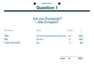 Are you European?
/ Jste Evropan?
Yes							 IIIII IIIII IIIII IIIII IIIII IIIII IIIII IIIII IIIII 	 45		 74%
No								 IIIII IIIII I						 	 11		 18%
I am not sure					 IIIII							 	 5		 8%
														-------------------------------------------------
														
total	 61		 100%
OFFICE O.N.E.
Results Number %Main answers
Question 1
 