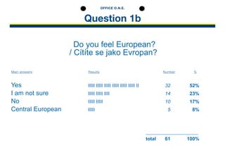 Question 1b
OFFICE O.N.E.
Do you feel European?
/ Cítíte se jako Evropan?
Yes							 IIIII IIIII IIIII IIIII IIIII IIIII II			 32		 52%
I am not sure					 IIIII IIIII IIII						 14		 23%
No								 IIIII IIIII						 	 10		 17%
Central European			 IIIII 								 5		 8%
														-------------------------------------------------
														
total	 61		 100%
Results Number %Main answers
 