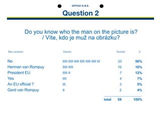 Question 2
OFFICE O.N.E.
Do you know who the man on the picture is?
/ Víte, kdo je muž na obrázku?
No								 IIIII IIIII IIIII IIIII IIIII IIIII III	 		 33		 56%
Herman van Rompuy			 IIIII IIIII 							 10 		 16%
President EU					 IIIII II							 7		 12%
Yes								 IIII								 4		 7%
An EU official ?		 			 III								 3		 5%	
Gerd van Rompuy				II								 2		 4%	
														-------------------------------------------------
														
total	 59		 100%
Results Number %Main answers
 
