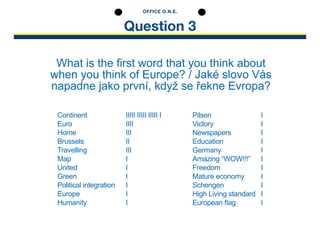 Question 3
OFFICE O.N.E.
What is the first word that you think about
when you think of Europe? / Jaké slovo Vás
napadne jako první, když se řekne Evropa?
Continent			 IIIII IIIII IIIII I
Euro				 IIII
Home				 III
Brussels				 II
Travelling			 III
Map					 I
United				 I
Green				 I
Political integration	 I
Europe				 I
Humanity			 I
Pilsen				 I
Victory				 I
Newspapers			 I
Education			 I
Germany			 I
Amazing “WOW!!!”	 I
Freedom			 I
Mature economy		 I
Schengen			 I	
High Living standard	 I
European flag		 I
 