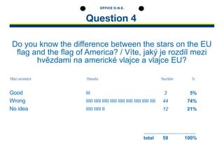 OFFICE O.N.E.
Do you know the difference between the stars on the EU
flag and the flag of America? / Víte, jaký je rozdíl mezi
hvězdami na americké vlajce a vlajce EU?
Good							 III		 					 	 3	 	 5%
Wrong							 IIIII IIIII IIIII IIIII IIIII IIIII IIIII IIIII IIII	 44		 74%
No idea							 IIIII IIIII II							 12		 21%
														-------------------------------------------------
														
total	 59		 100%
Results Number %Main answers
Question 4
 