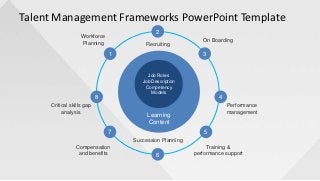 Talent Management Frameworks PowerPoint Template
Job Roles
Job Description
Competency
Models
Learning
Content
2
3
4
5
1
8
7
6
Workforce
Planning Recruiting
On Boarding
Performance
management
Training &
performance support
Succession Planning
Compensation
and benefits
Critical skills gap
analysis
 