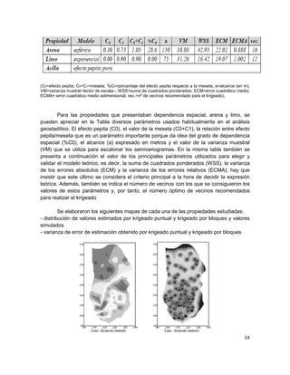 (C0=efecto pepita; C0+C1=meseta; %C0=porcentaje del efecto pepita respecto a la meseta; a=alcance (en m);
VM=varianza muetral–factor de escala–; WSS=suma de cuadrados ponderados; ECM=error cuadrático medio;
ECMA= error cuadrático medio adimensional; vec.=nº de vecinos recomendado para el krigeado).



         Para las propiedades que presentaban dependencia espacial, arena y limo, se
pueden apreciar en la Tabla diversos parámetros usados habitualmente en el análisis
geostadítico. El efecto pepita (C0), el valor de la meseta (C0+C1), la relación entre efecto
pepita/meseta que es un parámetro importante porque da idea del grado de dependencia
espacial (%C0), el alcance (a) expresado en metros y el valor de la varianza muestral
(VM) que se utiliza para escalonar los semivariogramas. En la misma tabla también se
presenta a continuación el valor de los principales parámetros utilizados para elegir y
validar el modelo teórico, es decir, la suma de cuadrados ponderados (WSS), la varianza
de los errores absolutos (ECM) y la varianza de los errores relativos (ECMA); hay que
insistir que este último se considera el criterio principal a la hora de decidir la expresión
teórica. Además, también se indica el número de vecinos con los que se consiguieron los
valores de estos parámetros y, por tanto, el número óptimo de vecinos recomendados
para realizar el krigeado

         Se elaboraron los siguientes mapas de cada una de las propiedades estudiadas:
- distribución de valores estimados por krigeado puntual y krigeado por bloques y valores
simulados
- varianza de error de estimación obtenido por krigeado puntual y krigeado por bloques.




                                                                                                      14
 