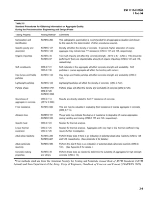 EM 1110-2-2000
1 Feb 94
Table 2-3
Standard Procedures for Obtaining Information on Aggregate Quality
During the Preconstruction Engineering and Design Phase
Testing Property Testing Method* Comments
Composition and
identification
ASTM C 295 This petrographic examination is recommended for all aggregate evaluation and should
be the basis for the determination of other procedures required.
Specific gravity and
absorption
ASTM C 127
ASTM C 128
Density will affect the density of concrete. In general, higher absorption of coarse
aggregate may indicate less F/T resistance (CRD-C 107 and 108, respectively).
Organic impurities ASTM C 40
ASTM C 87
Too much impurity will affect the concrete strength. ASTM C 87 (CRD-C 116) should be
performed if there are objectionable amounts of organic impurities (CRD-C 121 and 116,
respectively).
Soft constituents CRD-C 141
CRD-C 130
Soft materials in fine aggregate will affect concrete strength and workability. Soft
particles in coarse aggregate will affect the bonding with cement.
Clay lumps and friable
particles
ASTM C 142 Clay lumps and friable particles will affect concrete strength and workability (CRD-C
142).
Lightweight particles ASTM C 123 Lightweight particles will affect the density of concrete (CRD-C 122).
Particle shape ASTM D 4791
CRD-C 120
ASTM D 3398
Particle shape will affect the density and workability of concrete (CRD-C 129).
Soundness of
aggregate in concrete
CRD-C 114
(ASTM C 666)
Results are directly related to the F/T resistance of concrete.
Frost resistance ASTM C 682 This test may be valuable in evaluating frost resistance of coarse aggregate in concrete
(CRD-C 115).
Abrasion loss ASTM C 131
ASTM C 535
These tests may indicate the degree of resistance to degrading of coarse aggregates
during handling and mixing (CRD-C 117 and 145, respectively).
Specific heat CRD-C 124 Needed for thermal analysis.
Linear thermal
expansion
CRD-C 125
CRD-C 126
Needed for thermal analysis. Aggregates with very high or low thermal coefficient may
require further investigation.
Alkali-silica reactivity ASTM C 289
ASTM C 227
Perform these tests if there is an indication of potential alkali-silica reactivity (CRD-C 128
and 123, respectively). (See Appendix D for details.)
Alkali-carbonate
reactivity
ASTM C 586 Perform this test if there is an indication of potential alkali-carbonate reactivity (CRD-C
146). (See Appendix E for details.)
Concrete making
properties
ASTM C 39
and others
Perform these tests as needed to determine the suitability of aggregates for high strength
concrete (CRD-C 14).
*Test methods cited are from the American Society for Testing and Materials Annual Book of ASTM Standards (ASTM
Annual) and from Department of the Army, Corps of Engineers, Handbook of Concrete and Cement (USAEWES 1949).
2-9
 