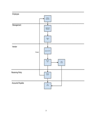 Final Project IS320 Electronic requisition system | DOCX