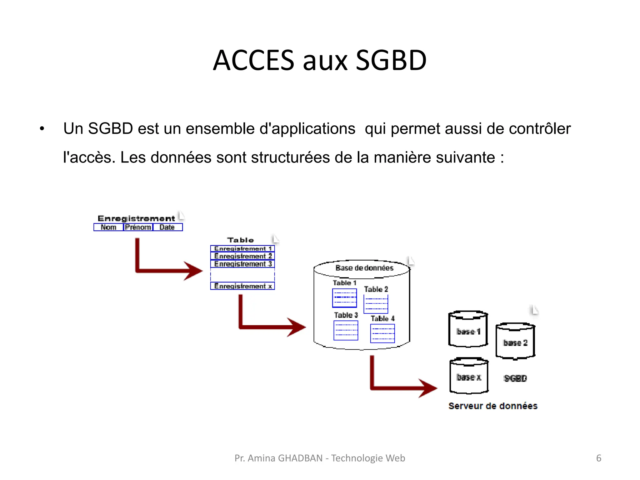ACCES aux SGBD
• Un SGBD est un ensemble d'applications qui permet aussi de contrôler
l'accès. Les données sont structurées de la manière suivante :
Pr. Amina GHADBAN - Technologie Web 6
 