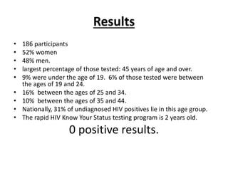 Results
• 186 participants
• 52% women
• 48% men.
• largest percentage of those tested: 45 years of age and over.
• 9% were under the age of 19. 6% of those tested were between
the ages of 19 and 24.
• 16% between the ages of 25 and 34.
• 10% between the ages of 35 and 44.
• Nationally, 31% of undiagnosed HIV positives lie in this age group.
• The rapid HIV Know Your Status testing program is 2 years old.
0 positive results.
 
