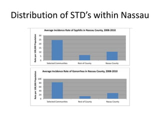 Distribution of STD’s within Nassau
 
