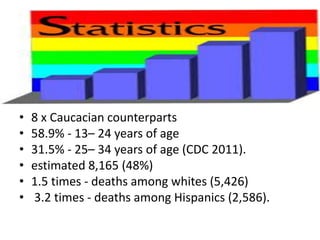 • 8 x Caucacian counterparts
• 58.9% - 13– 24 years of age
• 31.5% - 25– 34 years of age (CDC 2011).
• estimated 8,165 (48%)
• 1.5 times - deaths among whites (5,426)
• 3.2 times - deaths among Hispanics (2,586).
 