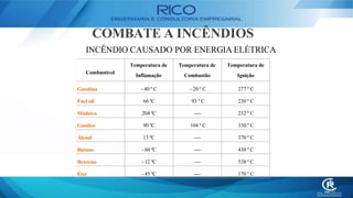 COMBATE A INCÊNDIOS
INCÊNDIO CAUSADO POR ENERGIA ELÉTRICA
Combustível
Temperatura de
Inflamação
Temperatura de
Combustão
Temperatura de
Ignição
Gasolina - 40 º C - 20 º C 277 º C
Fuel oil 66 ºC 93 º C 230 º C
Madeira 204 ºC ---- 232 º C
Gasóleo 90 ºC 104 º C 330 º C
Álcool 13 ºC ---- 370 º C
Butano - 60 ºC ---- 430 º C
Benzeno - 12 ºC ---- 538 º C
Éter - 45 ºC ---- 170 º C
 