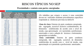 RISCOS TÍPICOS NO SEP
Proximidade e contato com partes energizadas
•Os trabalhos que exigem o acesso à zona controlada
devem ser realizados mediante procedimentos específicos
respeitando as distâncias previstas na tabela B.
Zona de risco: Entorno de parte condutora energizada,
não segregada, acessível inclusive acidentalmente, de
dimensões estabelecidas de acordo com o nível de
tensão, cuja aproximação só é permitida a profissionais
autorizados e com a adoção de técnicas e instrumentos
apropriados ao trabalho.
Zona controlada: Entorno de parte condutora
energizada, não segregada, acessível, de dimensões
estabelecidas de acordo com o nível de tensão, cuja
aproximação só é permitida a profissionais autorizados.
Faixa de tensão
Nominal da
instalação
elétrica em KV
Rr – Raio de
delimitação entre
zonas de riscos e
controlada em metros
Rc – Raio de
delimitação entre
zonas controlada
e livre em metros
<1 0,20 0,70
≥10 e <3 0,22 1,22
≥3 e <6 0,25 1,25
≥6 e <10 0,35 1,35
≥10 e <15 0,38 1,38
≥15 e <20 0,40 1,40
≥20 e <30 0,56 1,56
≥30 e 36 0,58 1,58
≥36 e <45 0,63 1,63
≥45 e <60 0,83 1,83
≥60 e <70 0,90 1,90
≥70 e <110 1,00 2,00
≥110 e<132 1,10 3,10
≥132 e <150 1,20 3,20
≥150 e <220 1,60 3,60
≥220 e <275 1,80 3,80
≥275 e <380 2,50 4,50
≥380 e <480 3,20 5,20
≥480 e <700 5,20 7,20
 