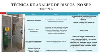 TÉCNICA DE ANÁLISE DE RISCOS NO SEP
SUBESTAÇÃO
Perigos Efeitos Medidas preventivas
Pontos/partes energizadas.
Choque elétrico com queimaduras, contração
muscular/fibrilação ventricular.
- Não se aproximar de pontos/partes energizadas.
- Não tocar em equipamentos, cubículos e
estruturas.
-Usar botas.
-Aguardar 10 minutos para descarga dos
capacitores.
Disjuntores e chaves
seccionadoras.
Desconforto, mal–estar, sobressalto, correria e
queda devido ao grande estampido quando os
disjuntores são manobrados, assim como na
ocorrência de arco elétrico, quando da
manobra de chaves seccionadoras.
- Manter a calma.
Parte baixa dos equipamentos e
construções com baixa altura.
Pancada na cabeça com lesões leves ou
graves.
- Observar as caixas de ar–condicionado das
edificações.
-Evitar se abaixar para observar a parte inferior
dos equipamentos de grande porte.
-Olhar para cima com o fim de observar se existem
componentes suspensos ou em fase de montagem.
-Não permanecer e, mesmo, evitar passar debaixo
de carga suspensa.
Manobras indevidas de
equipamentos, dispositivos
elétricos e válvulas.
Desligamentos e problemas operacionais. - Não acionar qualquer comando.
 