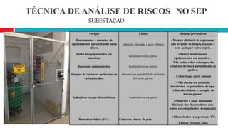 TÉCNICA DE ANÁLISE DE RISCOS NO SEP
SUBESTAÇÃO
Perigos Efeitos Medidas preventivas
Barramentos e conexões de
equipamentos apresentando baixa
altura.
Induções elevadas e arco elétrico.
- Manter distância de segurança;
não levantar os braços, escadas e
nem qualquer outro objeto.
Falha de equipamentos em
manobra.
Lesões leves ou graves.
-Manter distância dos
equipamentos em manobra.
Bases sem equipamentos. Lesões leves ou graves.
- Não andar sobre as tampas das
canaletas devido à possibilidade de
quebra.
Tampas de caneletas quebradas ou
enfraquecidas.
Queda com possibilidade de lesões
leves ou graves.
- Evitar toque entre pessoas
Induções e cargas eletrostáticas. Lesões leves ou graves
- Não devem ter acesso às
instalações, os portadores de apa-
relhos eletrônicos, a exemplo de
marca–passos.
- Observar a base, mantendo
distância dos chumbadores exis-
tentes e eventual sobra de material.
Raio ultravioleta (UV). Catarata, câncer de pele.
- Utilizar óculos com proteção UV.
- Utilizar protetor solar.
 