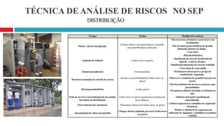 TÉCNICA DE ANÁLISE DE RISCOS NO SEP
DISTRIBUIÇÃO
Perigos Efeitos Medidas Preventivas
Pontos / partes energizadas
Choque elétrico com queimaduras, contração
muscular/fibrilação ventricular.
- Não tocarnas estruturase nem fazero seu
escalamento
- Não levantar peças metálicasde grande
dimensão debaixo de linhas.
- Usar bota.
Acidente de trânsito Lesões leves ou graves
- Direçãodefensiva;
- Sinalizaçãoda área de localizaçãode
muncks e outrosveículos;
- Sinalizaçãoadequada da áreade trabalho.
Animais peçonhentos Envenenamento.
- Usar botas de cano médio
- Permaneceralertapara o perigo na
existênciade vegetação.
Desnível acentuado da estrada de acesso.
Queda com possibilidade de lesões leves ou
graves
- Observar a existência de grandes buracos no
acesso
Descarga atmosférica Lesões graves
- Não ficardebaixo de árvorese nem nas suas
proximidades
- Permanecer debaixo da linha ou deitado no
solo.
Poda de árvores com tombamento no sentido
das linhas de distribuição
Lesões leves ou graves quando da ocorrência de
arcos elétricos.
- Solicitarinstrução à profissional
especializado.
Parte inferiordas estruturas. Pancadana cabeçacom lesões leves ou graves
- Utilizarcapacetenos trabalhos na regiãodas
estruturas.
Aproximação de cabos energizados.
Choque elétrico podendo provocar lesões leves
ou graves
- Manter a distância de segurança na
utilização de máquinas, caminhões (caçambas
/ munks).
 