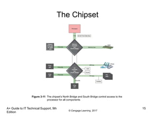 © Cengage Learning 2017
A+ Guide to IT Technical Support, 9th
Edition
15
The Chipset
Figure 3-11 The chipset’s North Bridge and South Bridge control access to the
processor for all components
 