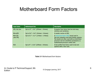 © Cengage Learning 2017
A+ Guide to IT Technical Support, 9th
Edition
6
Motherboard Form Factors
Table 3-1 Motherboard form factors
 
