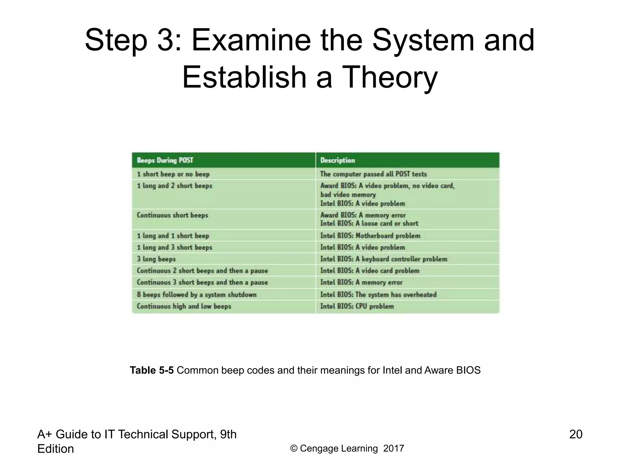© Cengage Learning 2017
Step 3: Examine the System and
Establish a Theory
A+ Guide to IT Technical Support, 9th
Edition
20
Table 5-5 Common beep codes and their meanings for Intel and Aware BIOS
 