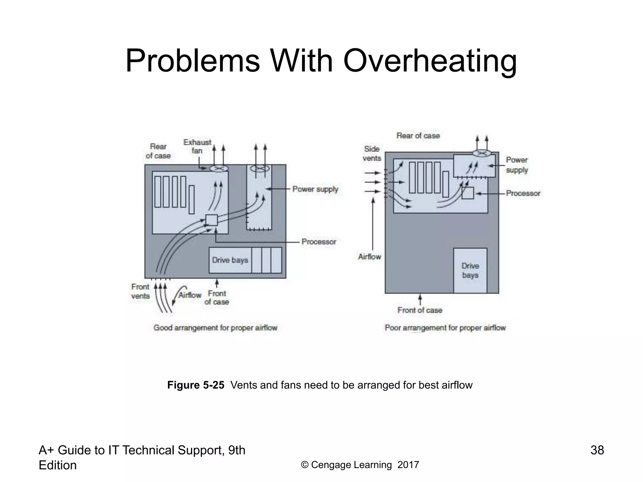 © Cengage Learning 2017
Problems With Overheating
A+ Guide to IT Technical Support, 9th
Edition
38
Figure 5-25 Vents and fans need to be arranged for best airflow
 