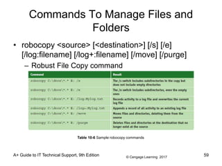 © Cengage Learning 2017
A+ Guide to IT Technical Support, 9th Edition
Commands To Manage Files and
Folders
• robocopy <source> [<destination>] [/s] [/e]
[/log:filename] [/log+:filename] [/move] [/purge]
– Robust File Copy command
Table 10-6 Sample robocopy commands
59
 