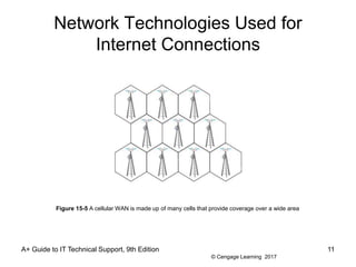© Cengage Learning 2017
Network Technologies Used for
Internet Connections
A+ Guide to IT Technical Support, 9th Edition 11
Figure 15-5 A cellular WAN is made up of many cells that provide coverage over a wide area
 