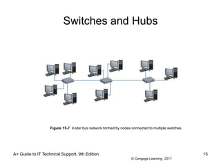 © Cengage Learning 2017
Switches and Hubs
A+ Guide to IT Technical Support, 9th Edition 15
Figure 15-7 A star bus network formed by nodes connected to multiple switches
 
