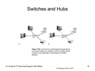 © Cengage Learning 2017
Switches and Hubs
A+ Guide to IT Technical Support, 9th Edition 16
Figure 15-8 (a) A hub is a simple pass-through device
to connect nodes on a network, and (b) a switch sends
a frame to the destination node based on its MAC
address
 