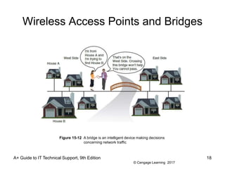 © Cengage Learning 2017
Wireless Access Points and Bridges
A+ Guide to IT Technical Support, 9th Edition 18
Figure 15-12 A bridge is an intelligent device making decisions
concerning network traffic
 