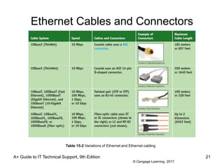© Cengage Learning 2017
Ethernet Cables and Connectors
A+ Guide to IT Technical Support, 9th Edition 21
Table 15-2 Variations of Ethernet and Ethernet cabling
 