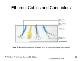 © Cengage Learning 2017
Ethernet Cables and Connectors
A+ Guide to IT Technical Support, 9th Edition 22
Figure 15-13 Unshielded twisted-pair cables and RJ-45 connector used for local wired networks
 