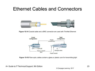 © Cengage Learning 2017
Ethernet Cables and Connectors
A+ Guide to IT Technical Support, 9th Edition 23
Figure 15-14 Coaxial cable and a BNC connector are used with ThinNet Ethernet
Figure 15-16 Fiber-optic cables contain a glass or plastic core for transmitting light
 