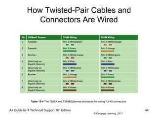 © Cengage Learning 2017
How Twisted-Pair Cables and
Connectors Are Wired
A+ Guide to IT Technical Support, 9th Edition 44
Table 15-4 The T568A and T568B Ethernet standards for wiring RJ-45 connectors
 