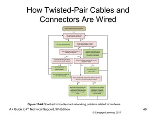 © Cengage Learning 2017
How Twisted-Pair Cables and
Connectors Are Wired
A+ Guide to IT Technical Support, 9th Edition 46
Figure 15-44 Flowchart to troubleshoot networking problems related to hardware
 