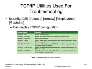 © Cengage Learning 2017
TCP/IP Utilities Used For
Troubleshooting
• Ipconfig [/all] [/release] [/renew] [/displaydns]
[/flushdns]
– Can display TCP/IP configuration
A+ Guide to Managing & Maintaining Your PC, 8th
Edition
48
Table 15-6 Examples of ipconfig command
 